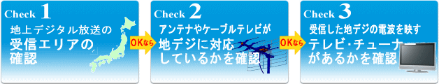 この3つの条件を全てずクリアすれば、あなたの家のテレビで地上デジタル放送を見ることが出来ます。