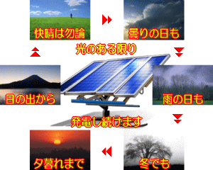 太陽光発電は、光のある限り発電し続けます。